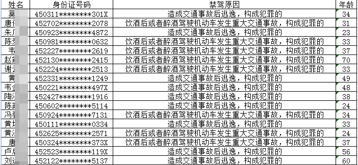 終生禁駕名單。來(lái)源：廣西公安廳交警總隊(duì)